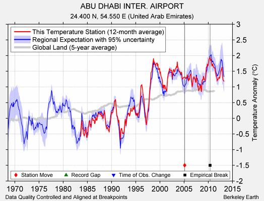 ABU DHABI INTER. AIRPORT comparison to regional expectation