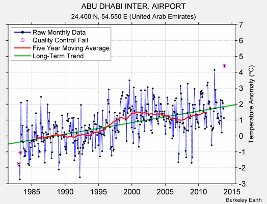 ABU DHABI INTER. AIRPORT Raw Mean Temperature