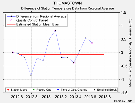 THOMASTOWN difference from regional expectation