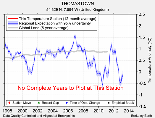 THOMASTOWN comparison to regional expectation