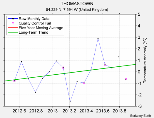 THOMASTOWN Raw Mean Temperature