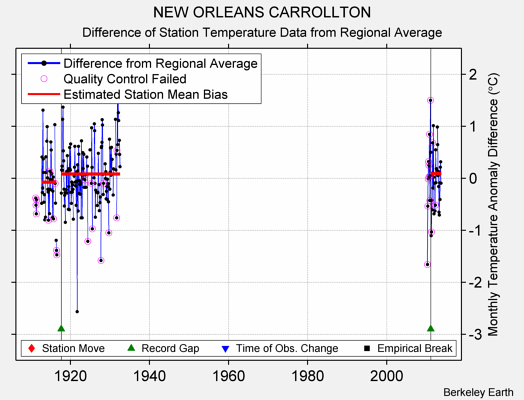 NEW ORLEANS CARROLLTON difference from regional expectation