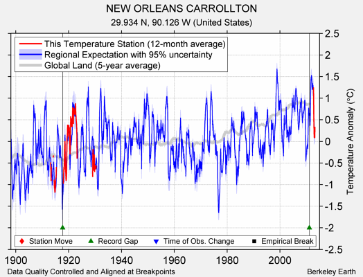 NEW ORLEANS CARROLLTON comparison to regional expectation