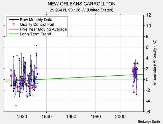 NEW ORLEANS CARROLLTON Raw Mean Temperature