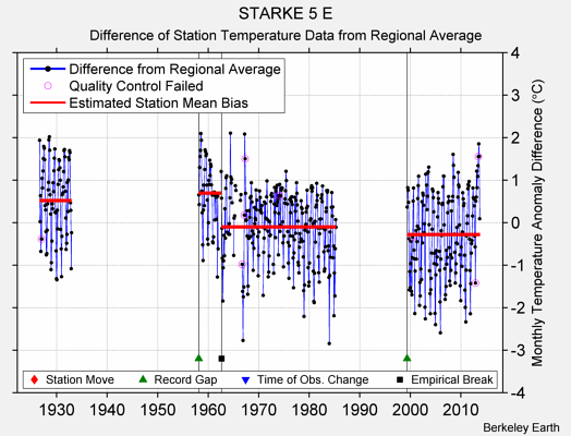 STARKE 5 E difference from regional expectation