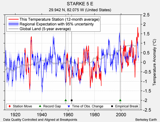 STARKE 5 E comparison to regional expectation