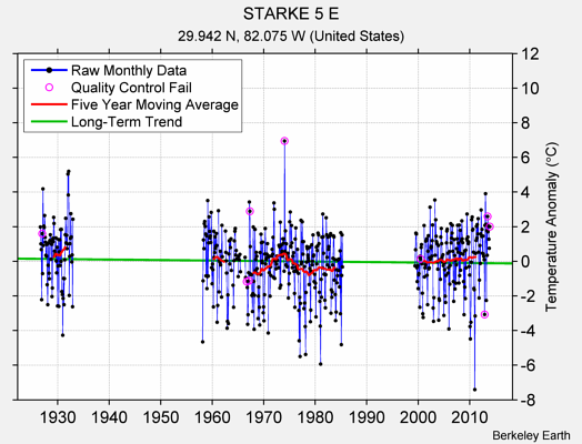 STARKE 5 E Raw Mean Temperature