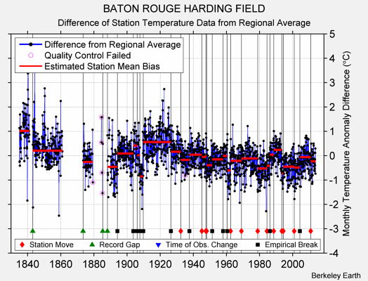 BATON ROUGE HARDING FIELD difference from regional expectation