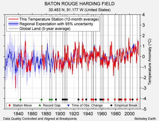 BATON ROUGE HARDING FIELD comparison to regional expectation