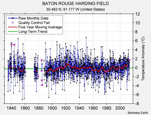 BATON ROUGE HARDING FIELD Raw Mean Temperature