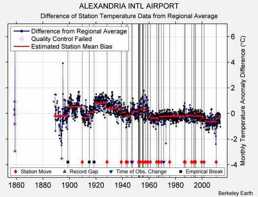 ALEXANDRIA INTL AIRPORT difference from regional expectation