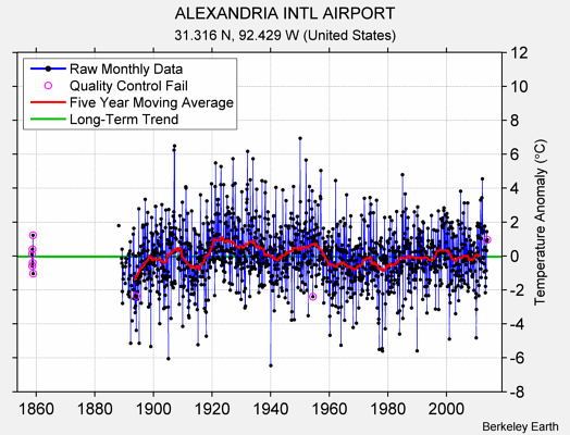 ALEXANDRIA INTL AIRPORT Raw Mean Temperature