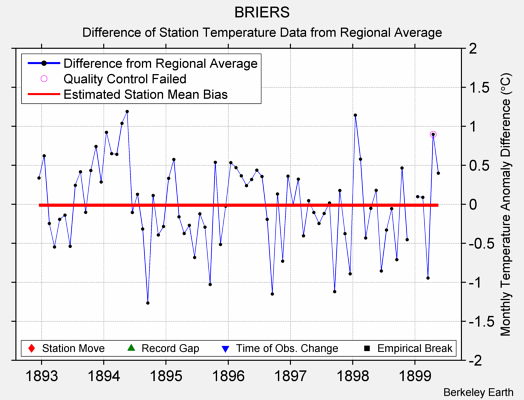 BRIERS difference from regional expectation