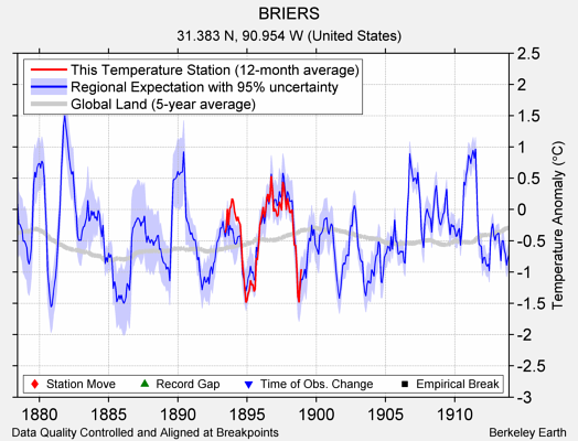 BRIERS comparison to regional expectation