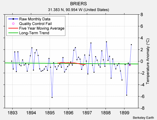 BRIERS Raw Mean Temperature