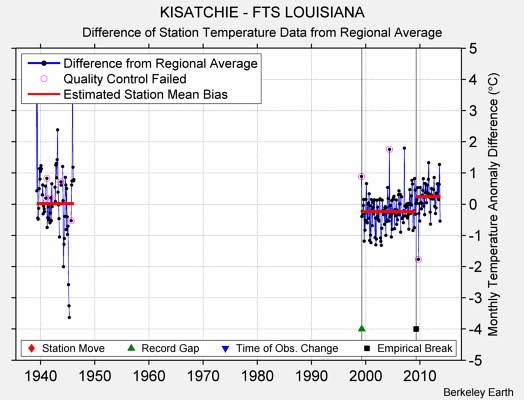 KISATCHIE - FTS LOUISIANA difference from regional expectation