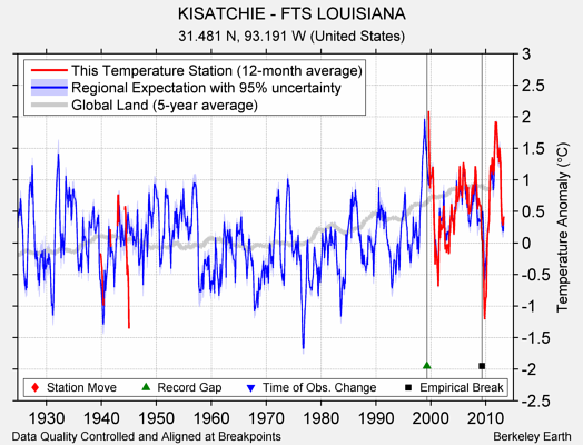 KISATCHIE - FTS LOUISIANA comparison to regional expectation