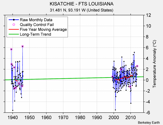 KISATCHIE - FTS LOUISIANA Raw Mean Temperature