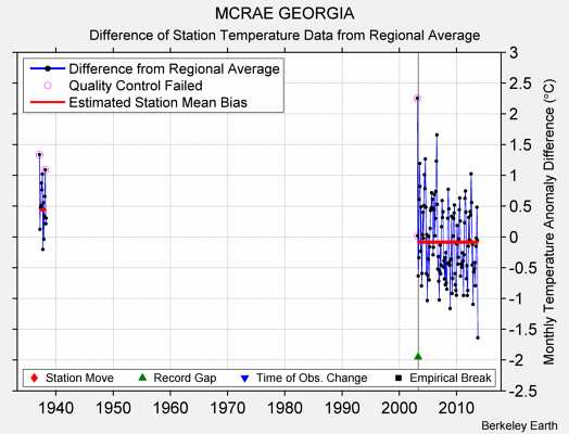 MCRAE GEORGIA difference from regional expectation