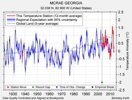 MCRAE GEORGIA comparison to regional expectation