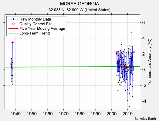 MCRAE GEORGIA Raw Mean Temperature