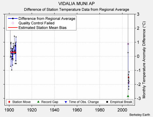 VIDALIA MUNI AP difference from regional expectation