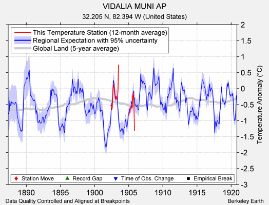 VIDALIA MUNI AP comparison to regional expectation