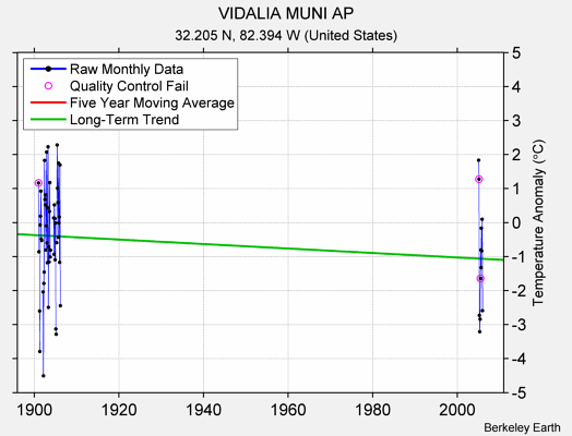 VIDALIA MUNI AP Raw Mean Temperature