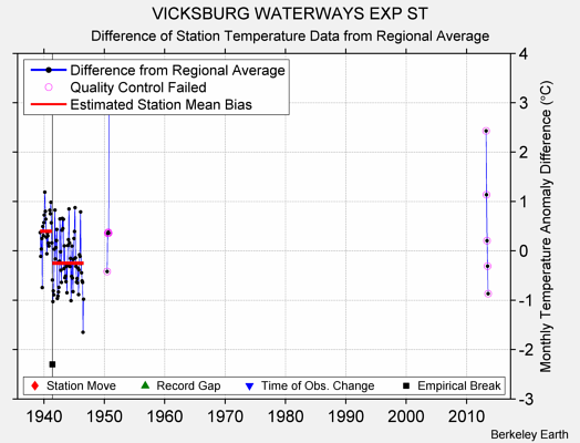 VICKSBURG WATERWAYS EXP ST difference from regional expectation