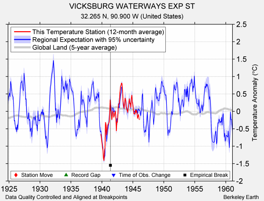 VICKSBURG WATERWAYS EXP ST comparison to regional expectation