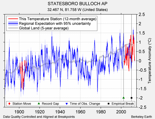 STATESBORO BULLOCH AP comparison to regional expectation