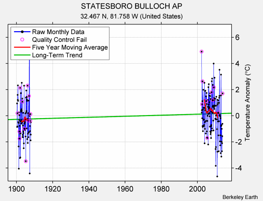 STATESBORO BULLOCH AP Raw Mean Temperature