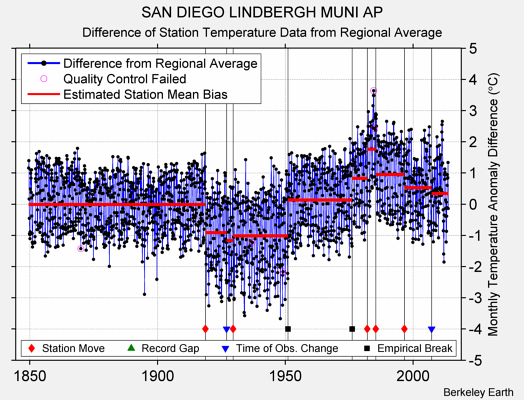 SAN DIEGO LINDBERGH MUNI AP difference from regional expectation