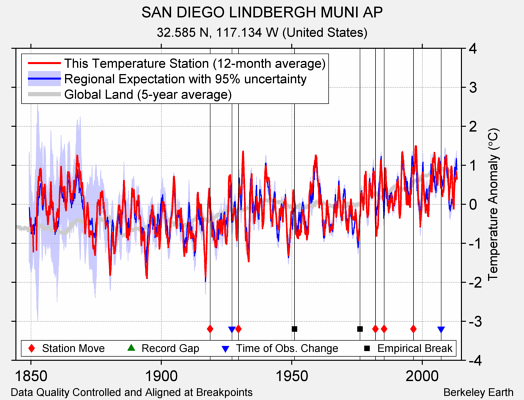 SAN DIEGO LINDBERGH MUNI AP comparison to regional expectation