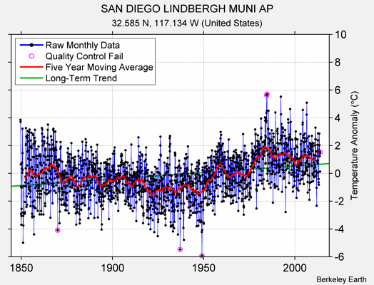 SAN DIEGO LINDBERGH MUNI AP Raw Mean Temperature