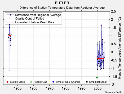 BUTLER difference from regional expectation