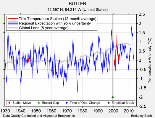 BUTLER comparison to regional expectation