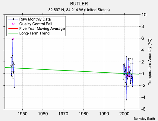 BUTLER Raw Mean Temperature