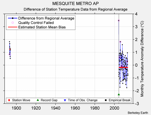 MESQUITE METRO AP difference from regional expectation