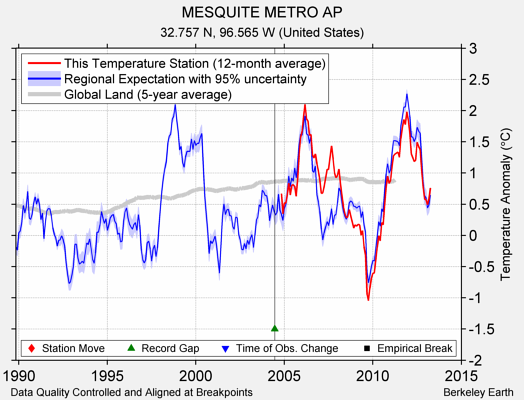 MESQUITE METRO AP comparison to regional expectation