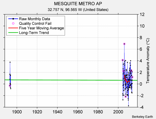 MESQUITE METRO AP Raw Mean Temperature