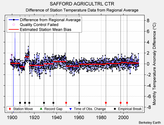 SAFFORD AGRICULTRL CTR difference from regional expectation