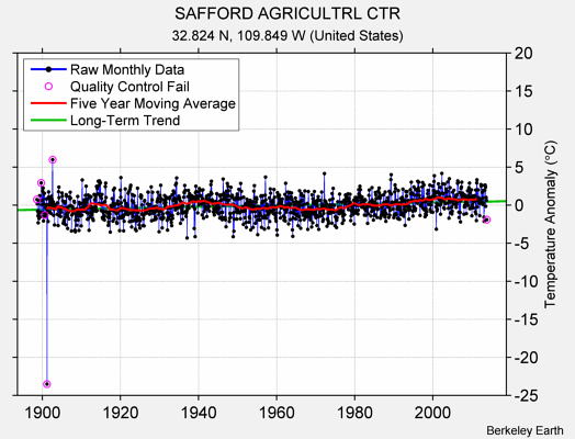 SAFFORD AGRICULTRL CTR Raw Mean Temperature