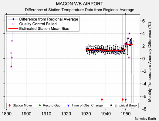 MACON WB AIRPORT difference from regional expectation