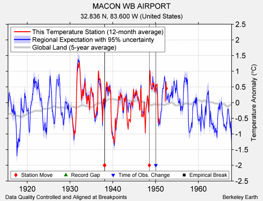 MACON WB AIRPORT comparison to regional expectation