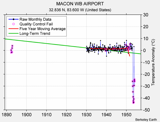 MACON WB AIRPORT Raw Mean Temperature