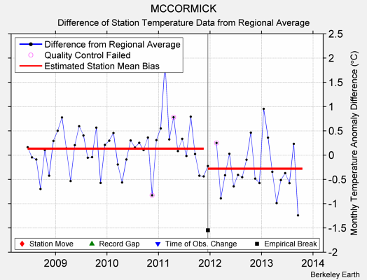 MCCORMICK difference from regional expectation