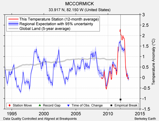 MCCORMICK comparison to regional expectation