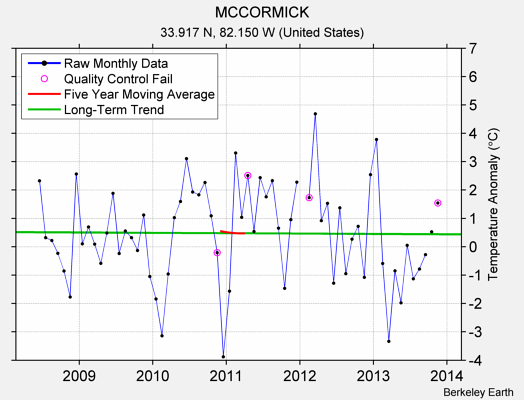 MCCORMICK Raw Mean Temperature