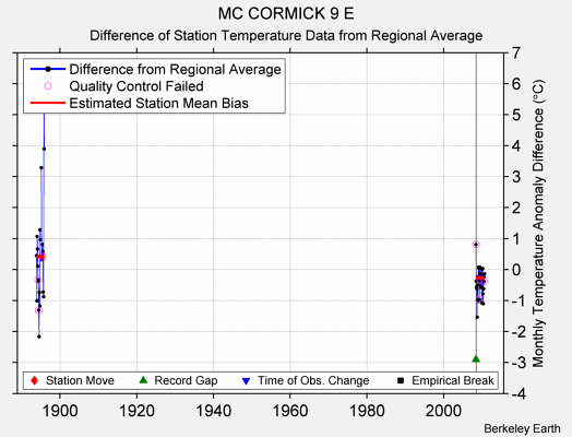 MC CORMICK 9 E difference from regional expectation